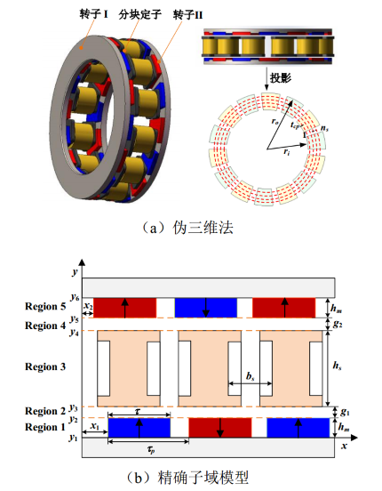 图1 YASA电机建模