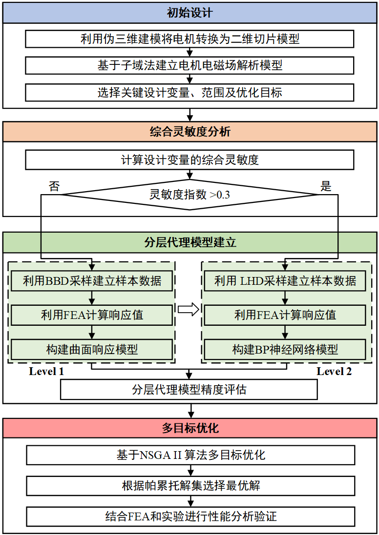 图15 分层优化架构