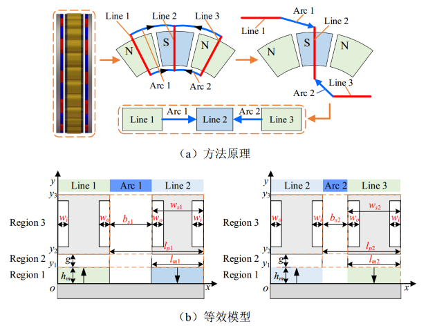 图2 虚拟等效直线模型