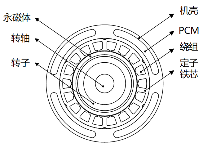 图 6 填充PCM的力矩电机结构