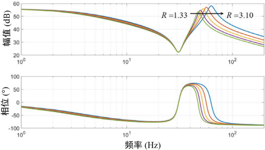 图 18 不同惯量比下，一体化关节的伯德图