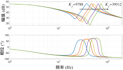 图 19 不同刚度下，一体化关节的伯德图