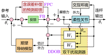 图 25 基于内环“前馈+反馈+双干扰观测器”的柔性关节导纳控制架构