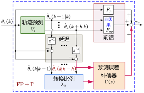 图 27 预测前馈控制器设计