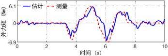 图 30 估计和实际的交互力矩