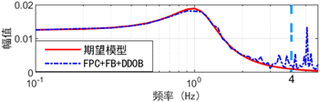 图 31 实际与期望的导纳模型