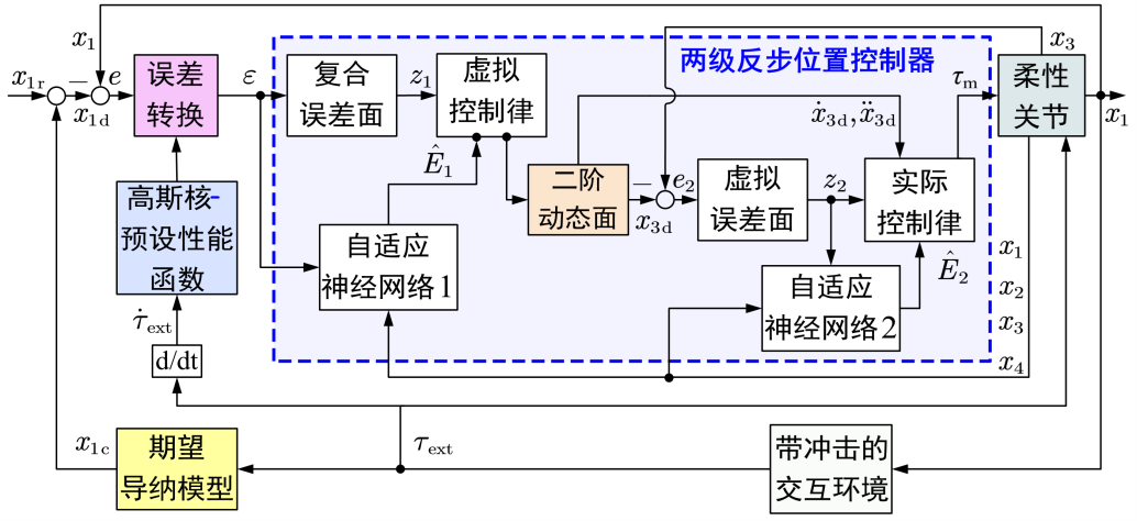 图 33 基于高斯核-预设性能函数的柔顺控制架构