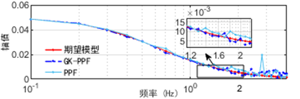 图 36 基于GK-PPF与PPF的实际导纳模型与期望导纳模型对比