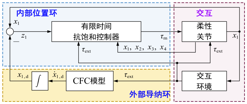 图 37 关节-环境交互整体导纳控制框架