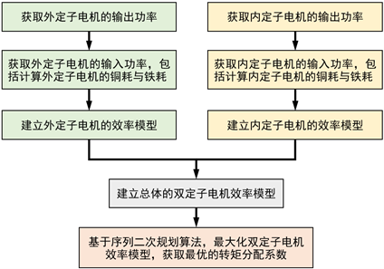 图 42 双定子电机内外转矩实时分配流程图