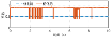 图 44 优化前后的电机转矩分配系数