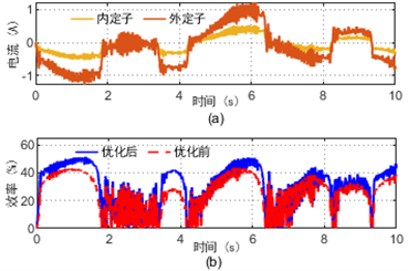 图 45 实时数据. (a) 内定子和外定子电流; (b) 优化前后双定子电机的效率