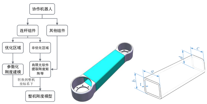 图 46 本体部件参数化刚度建模思路及连杆模型