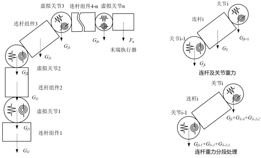 图 47 虚拟关节与连杆组件配置图及连杆重力处理方式