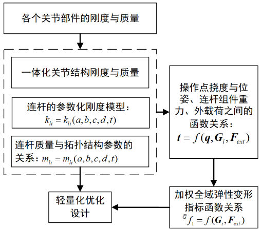 图 48 整机轻量化设计思路