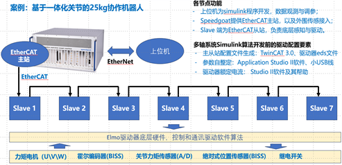 图 49 基于EtherCAT的协作机器人通讯架构