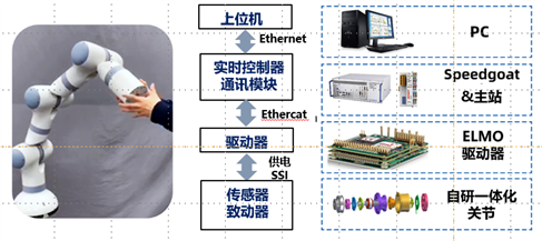 图 50 基于一体化关节的七自由度协作机器人系统