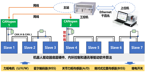 图 51 基于多路CANopen的协作机器人通讯架构