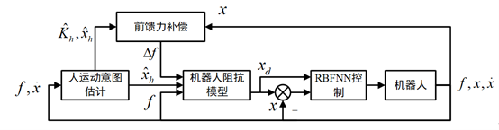 图 60 运动意图估计和力前馈框架