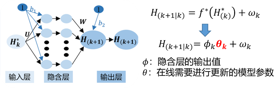 图 66 神经网络结构