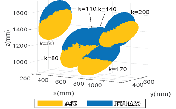 图 68 预测轨迹图