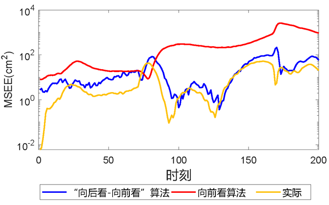 图 69 不确定度估计跟踪效果图