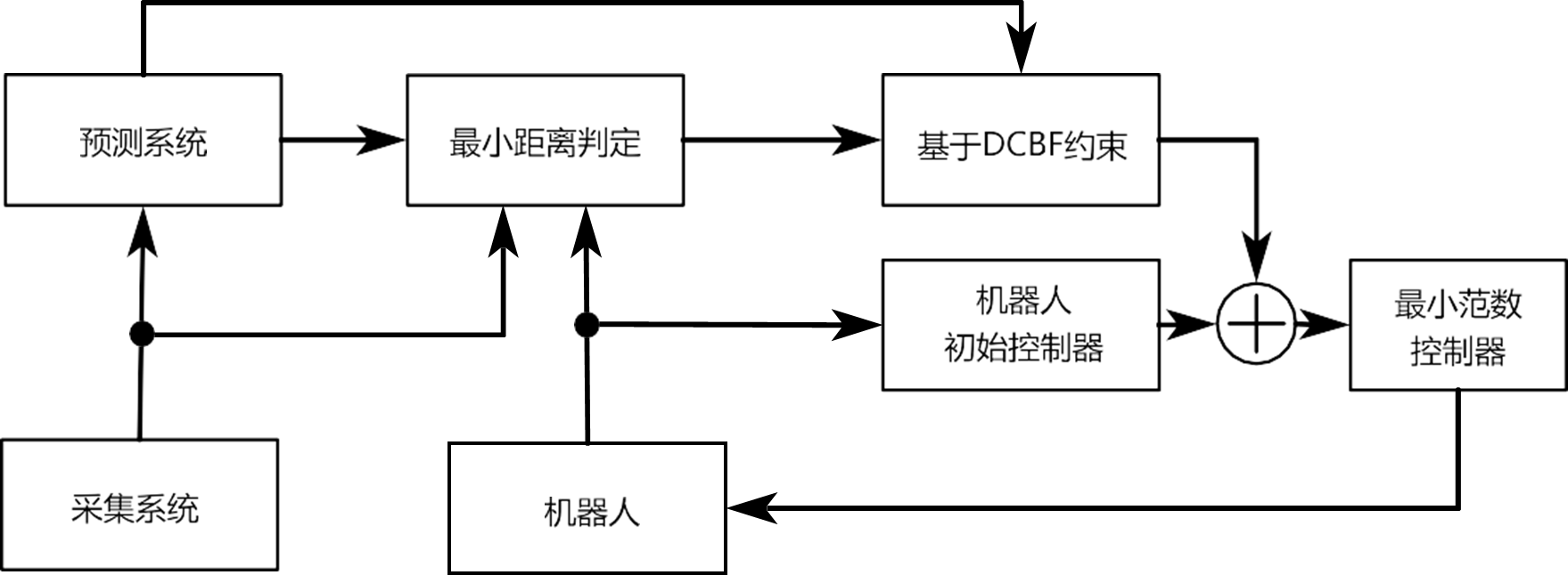 图 74 安全控制算法流程框图